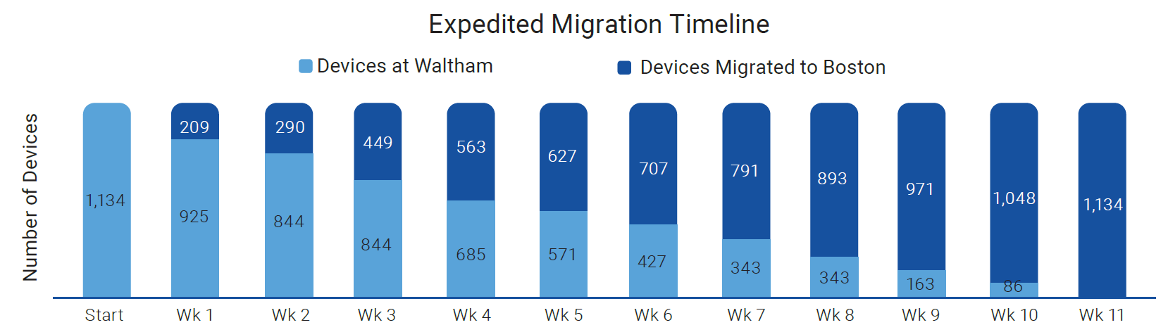 Expedited Migration Timeline