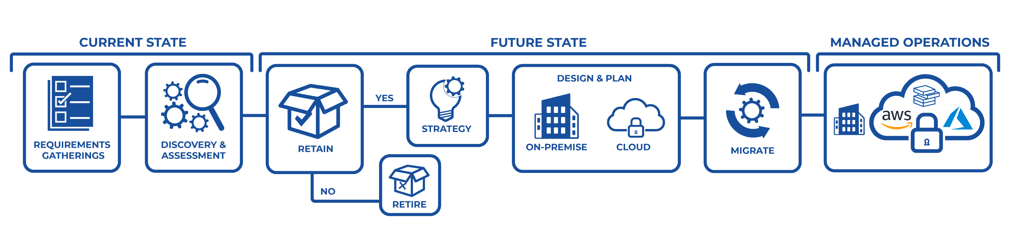 Full Migration Solution_No Assessment Lite