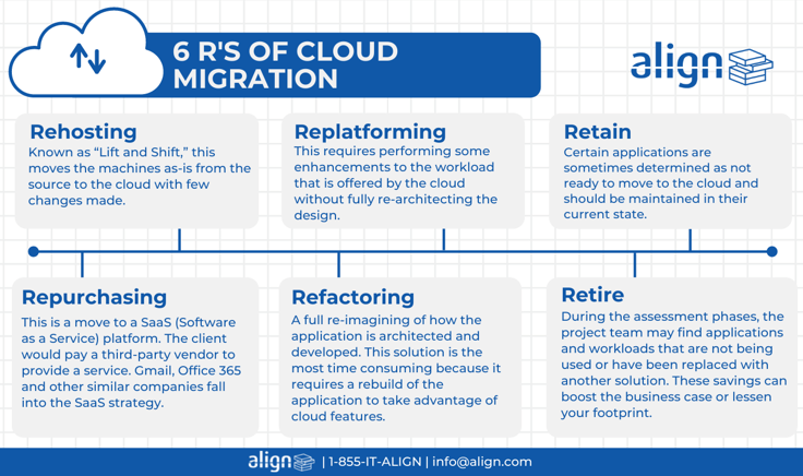 This requires performing some enhancements to the workload that is offered by the cloud without fully re-architecting the design. (3)