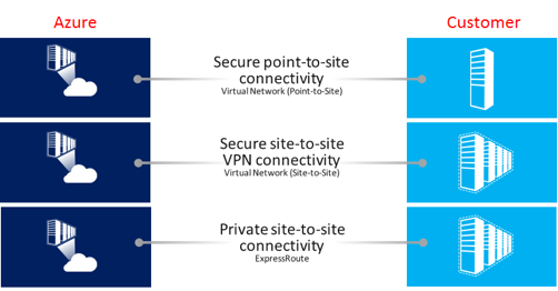 Azure Connectivity